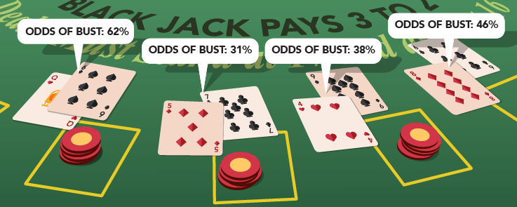 Blackjack odds of bust