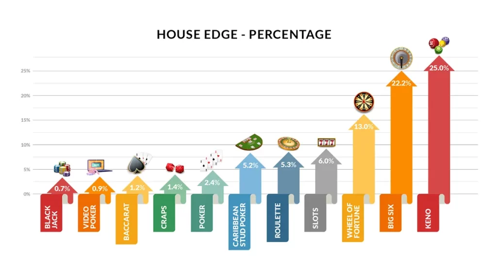 House Edge - Casino Game Odds