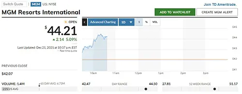 MGM Resorts International Stock screenshot